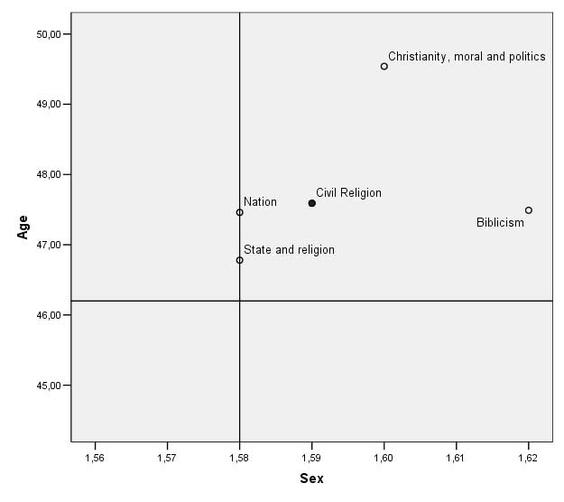 Civil religious factors, by mean of age and sex
